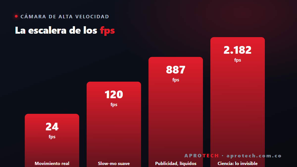 Cámara de alta velocidad: ¿cuántos fps necesitas?