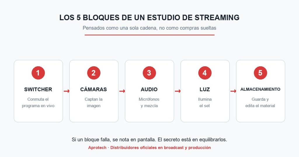Diagrama de los 5 bloques de un estudio de streaming profesional: switcher, cámaras, audio, luz y almacenamiento