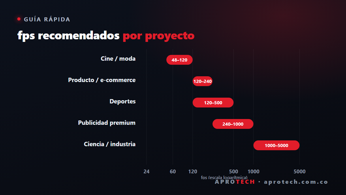 fps recomendados por tipo de proyecto: cine, producto, deportes, publicidad y ciencia