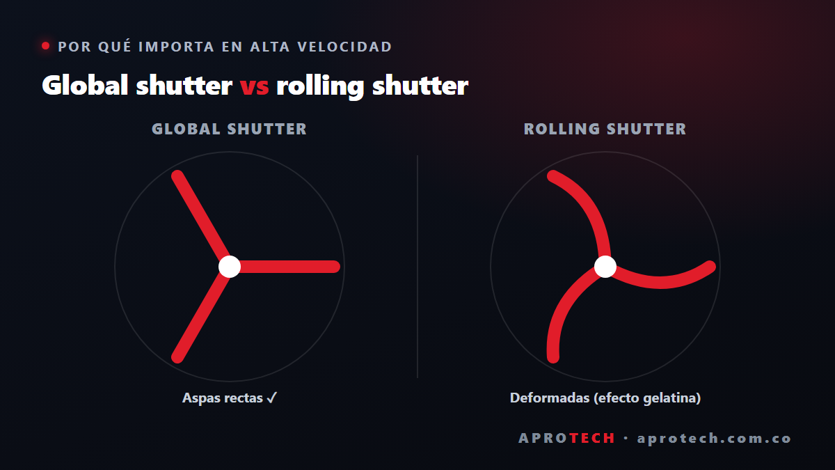 Comparación global shutter vs rolling shutter: aspas rectas frente a aspas deformadas