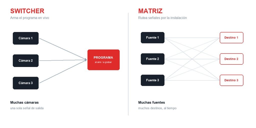Diagrama comparativo: un switcher de video lleva varias cámaras a una señal de programa; una matriz de video rutea muchas fuentes a muchos destinos