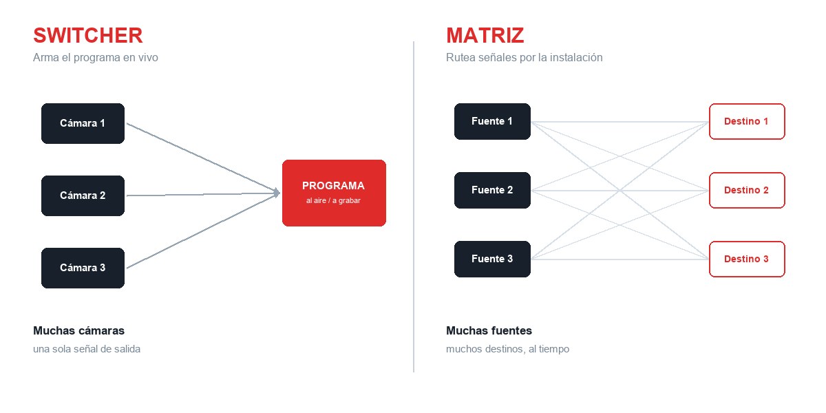 Diagrama: un switcher lleva muchas cámaras a una señal de programa; una matriz rutea muchas fuentes a muchos destinos