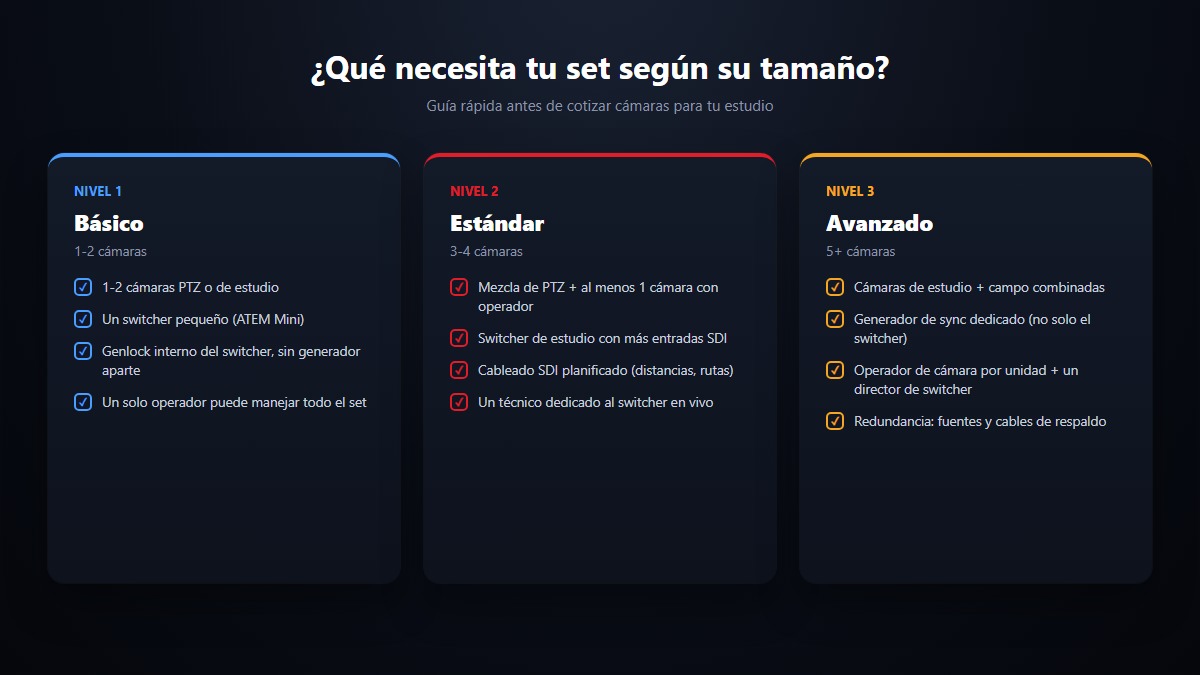Guía de decisión de cámaras según el tamaño del set: básico, estándar y avanzado