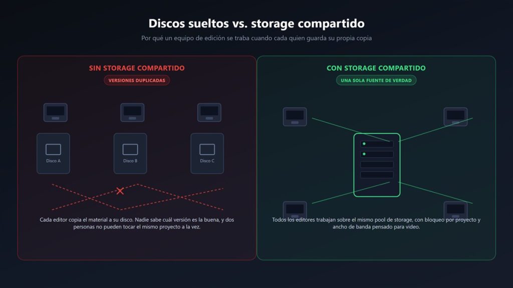 Comparación entre discos sueltos y un servidor de storage compartido para edición de video en equipo