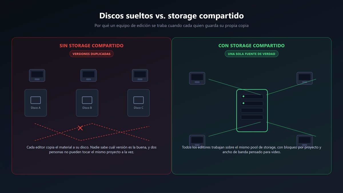 Almacenamiento compartido para edición: por qué tu equipo se traba