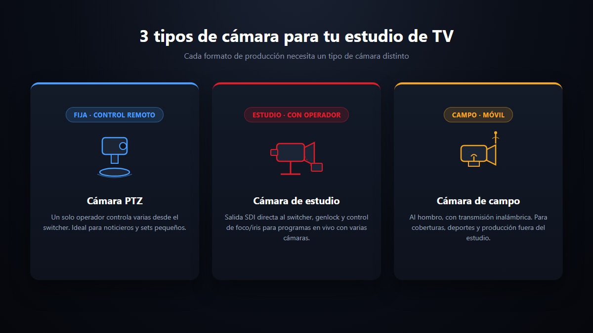 Tres tipos de cámara para estudio de TV: PTZ, cámara de estudio y cámara de campo
