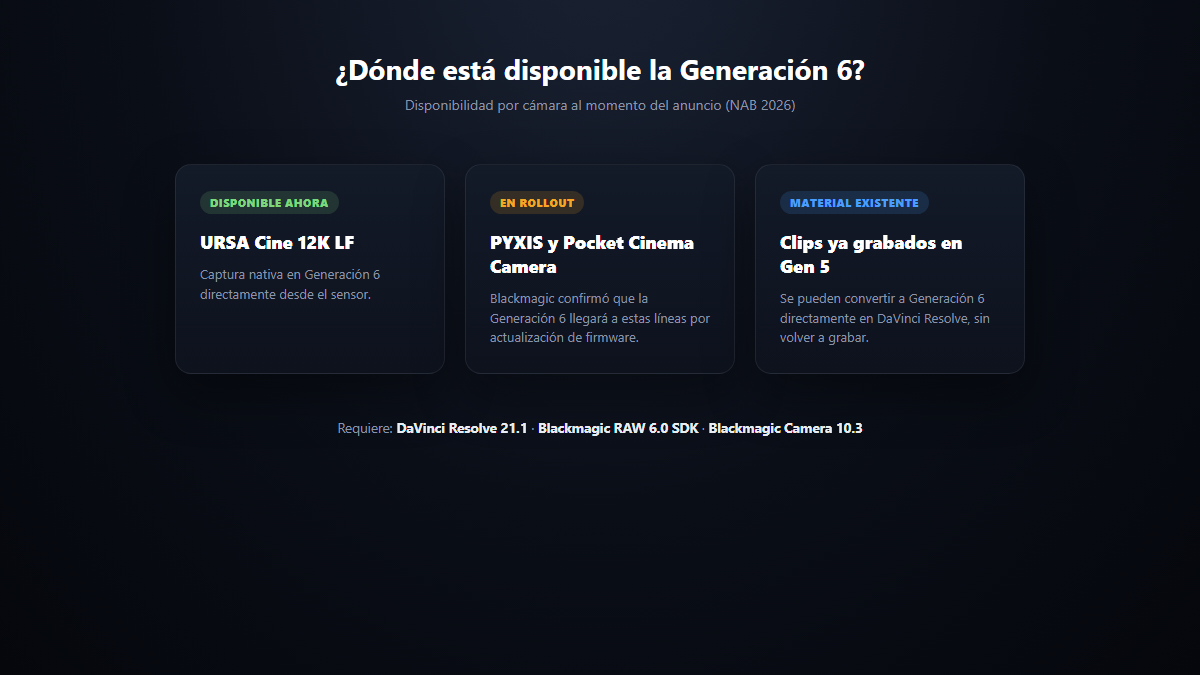 Disponibilidad de la Generación 6 por cámara: URSA Cine 12K LF disponible ahora, PYXIS y Pocket Cinema Camera en rollout, material existente convertible