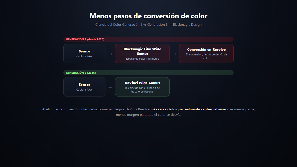 Comparación del pipeline de color: Generación 5 con conversión intermedia vs Generación 6 con DaVinci Wide Gamut nativo