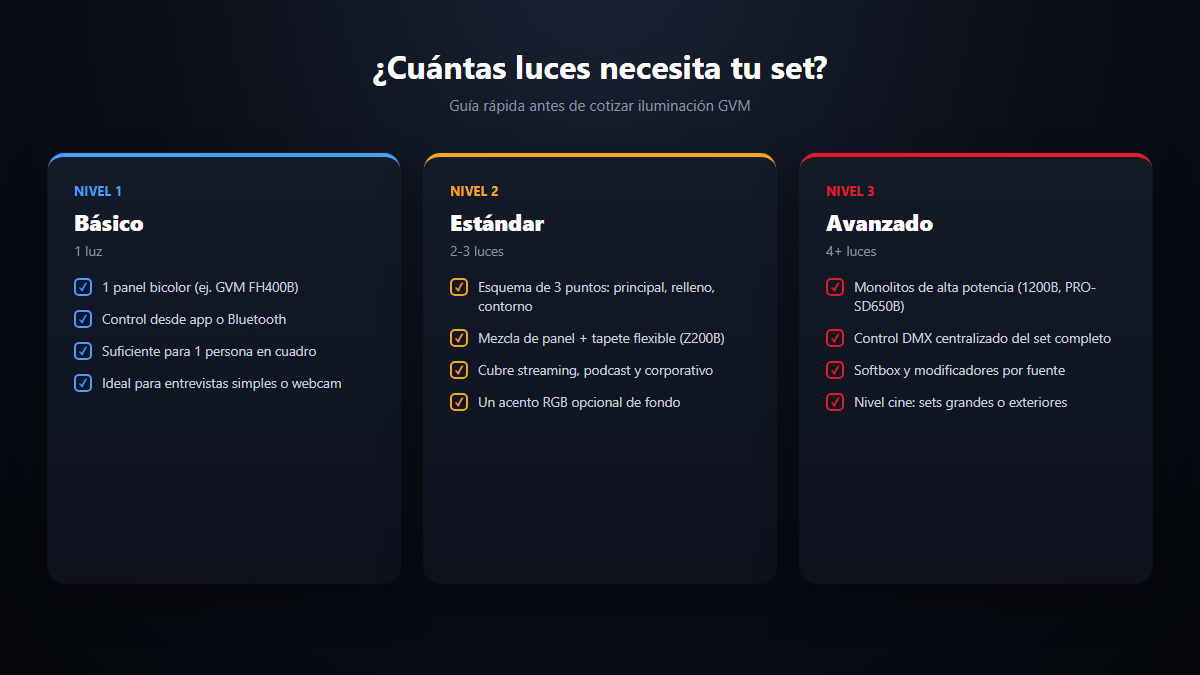 Guía de decisión de cuántas luces LED GVM necesita tu set según su tamaño