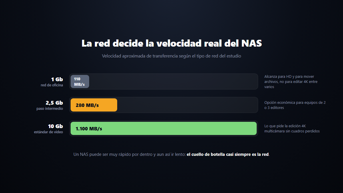 Comparación de velocidad de transferencia según el tipo de red: 1 Gb, 2,5 Gb y 10 Gb