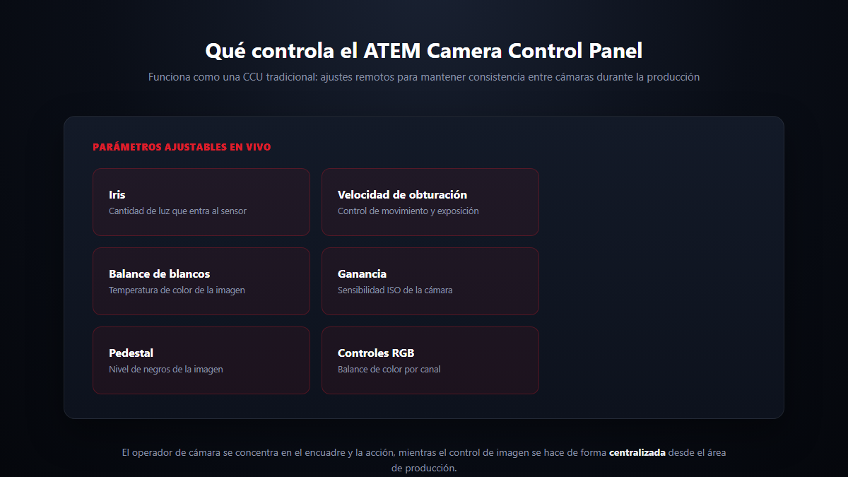 Diagrama de los parámetros que controla el ATEM Camera Control Panel: iris, velocidad de obturación, balance de blancos, ganancia, pedestal y controles RGB