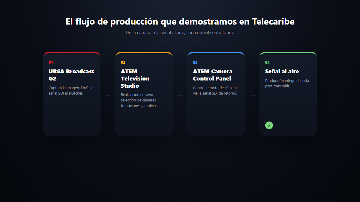 Diagrama del flujo de producción: URSA Broadcast G2, ATEM Television Studio, ATEM Camera Control Panel y señal al aire