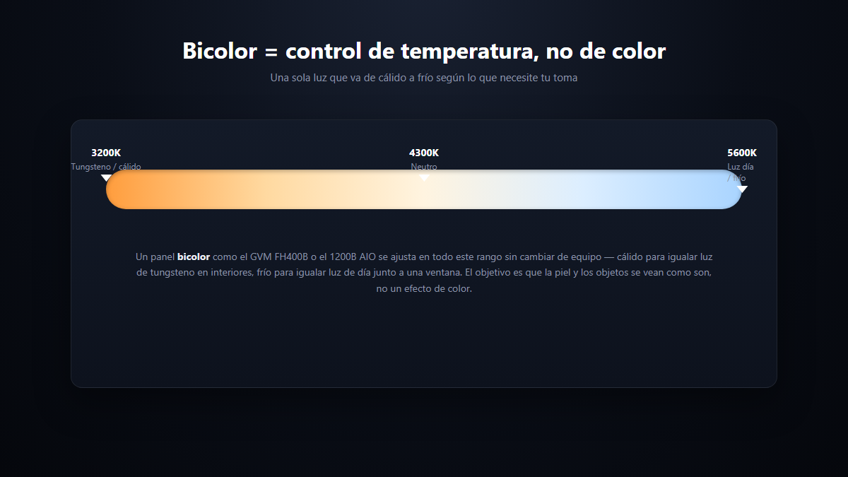 Escala de temperatura de color de 3200K a 5600K en luces bicolor