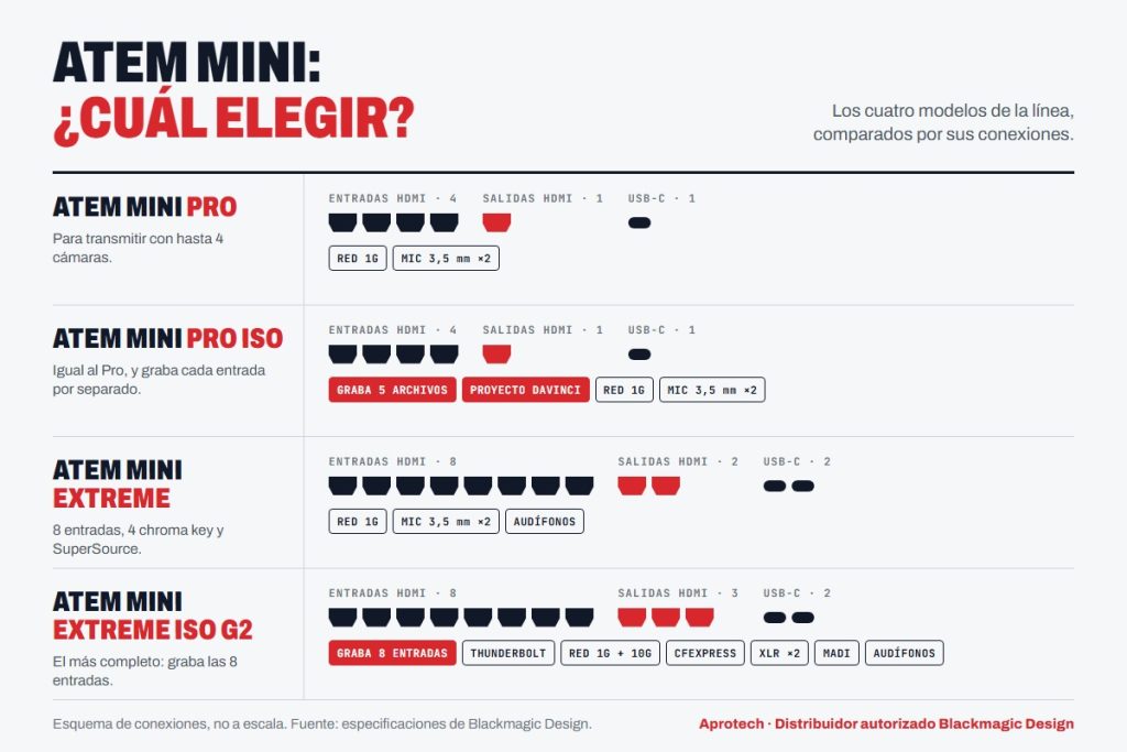 Comparativa de conexiones de los cuatro modelos ATEM Mini de Blackmagic: Pro, Pro ISO, Extreme y Extreme ISO G2