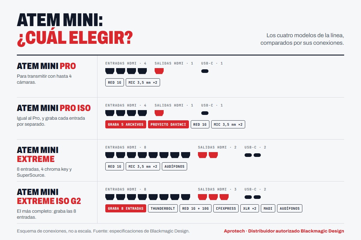 Comparativa de conexiones de los cuatro modelos ATEM Mini de Blackmagic: Pro, Pro ISO, Extreme y Extreme ISO G2