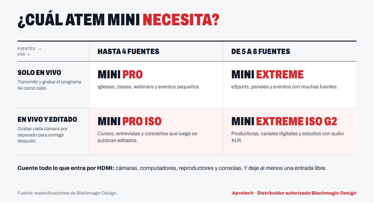 Guía para elegir ATEM Mini según el número de fuentes y si se necesita grabación ISO para editar después